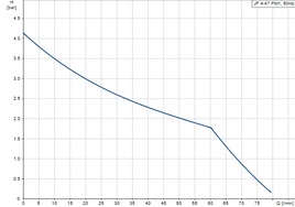 Grundfos JP 4-47 Pump with PM1 Pressure Manager 0.56kW (50lpm @ 2 Bar)