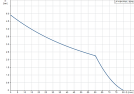 Grundfos JP 4-54 Pump with PM1 Pressure Manager 0.75kW (55lpm @ 2.5 Bar)