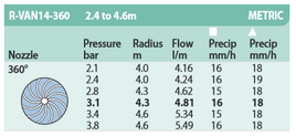 Rain Bird R-Van14 Nozzle 2.4 - 4.3m Radius 360° Arc