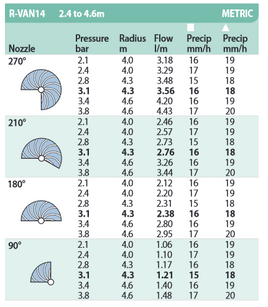 Rain Bird R-Van14 Nozzle 2.4 - 4.3m Radius 45° to 270° Arc