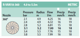 Rain Bird R-Van24 Nozzle 4.0 - 5.5m Radius 360° Arc