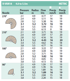 Rain Bird R-Van18 Nozzle 4.0 - 5.5m Radius 45° to 270° Arc