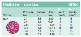 Rain Bird R-Van24 Nozzle 5.2 - 7.3m Radius 360° Arc