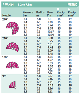 Rain Bird R-Van24 Nozzle 5.2 - 7.3m Radius 45° to 270° Arc