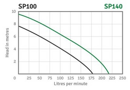 Orange SP100V Automatic (Vertical Float) Submersible Pump