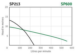 Orange SP213 Automatic Submersible Pump