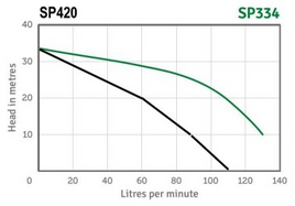 Orange SP420 Automatic High Pressure Submersible Pump