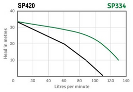 Orange SP334 Automatic High Pressure SS Submersible Pump