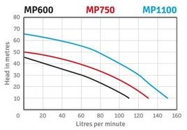 MP600 Multi-Stage Pump c/w EC22 Controller 90LPM @ 2Bar