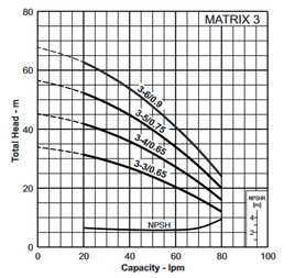 EBARA Matrix Multistage Pump 3-4 with Presscontrol (65lpm @ 250kPa)