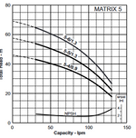 EBARA Matrix Multistage Pump 5-4 with Mascontrol (95lpm @ 300kPa)