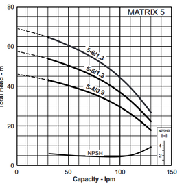 EBARA Matrix Multistage Pump 5-5 with Mascontrol (95lpm @ 400kPa)
