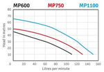 MP600 Multi-Stage Pump c/w EC22 Controller 90LPM @ 2Bar